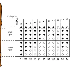Flet prosty C-Sopran z diagramem palcowania. Czarno-białe kropki pokazują, które otwory zakryć, by zagrać nuty. Tacet.