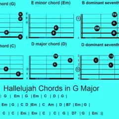 Diagramy akordów gitarowych G, Em, B7, C, D, D7 z nazwami i schematami.