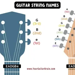 Nazwy strun w gitarze: E (6), A (5), D (4), G (3), B (2), e (1). Zapamiętaj EADGBE!