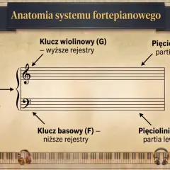 System fortepianowy: klucz wiolinowy (G) dla wyższych rejestrów, klucz basowy (F) dla niższych. Akolada łączy obie pięciolinie. Każda pięciolinia to partia ręki. Nuta znak.