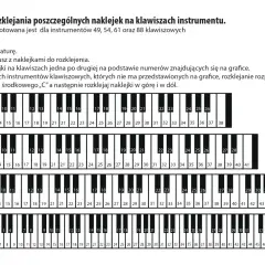 Instrukcja naklejania numerów na klawisze pianina. Grafika pokazuje fragmenty klawiatur 49, 54, 61 i 88 klawiszowych z ponumerowanymi klawiszami.