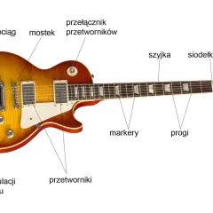 Schemat gitary elektrycznej: korpus, przetworniki, potencjometry, mostek, szyjka, progi, główka. Tak działa gitara elektryczna.
