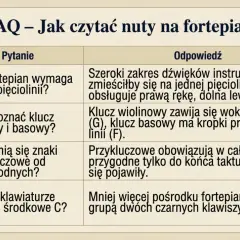 FAQ o nauce nut od podstaw na fortepian: wyjaśnienie kluczy, znaków i położenia środkowego C.