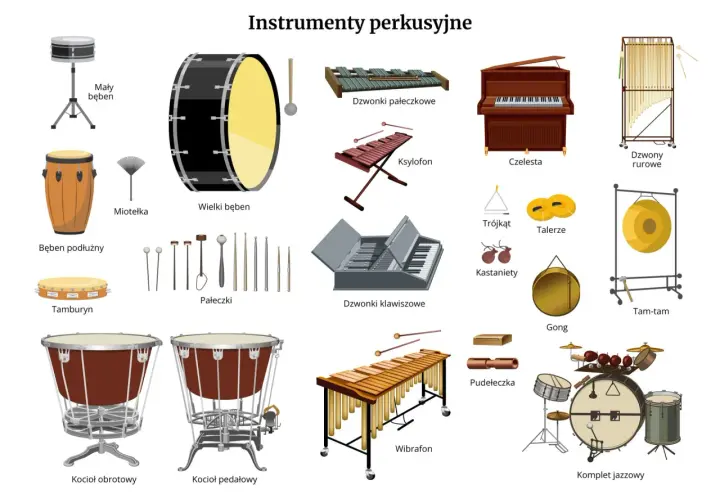 Ilustracja przedstawia podział instrumentów perkusyjnych: bębny, ksylofon, czelestę, dzwony, talerze, kastaniety, gong, tam-tam, wibrafon, pudelka, trójkąt i komplet jazzowy.