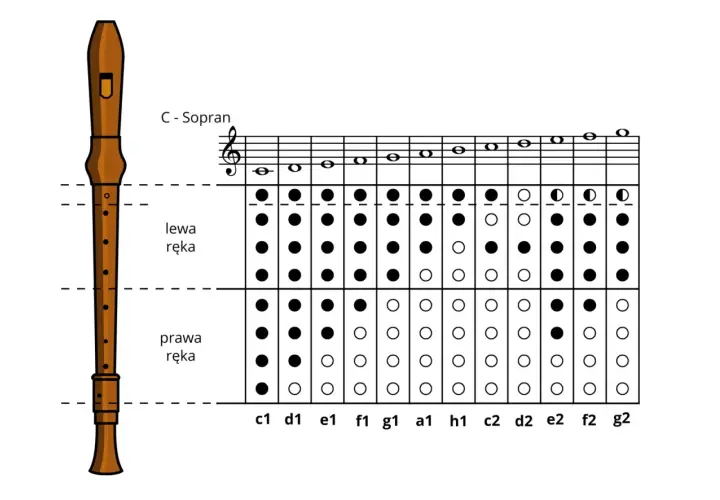 Flet prosty C-Sopran z diagramem palcowania. Czarno-białe kropki pokazują, które otwory zakryć, by zagrać nuty. Tacet.