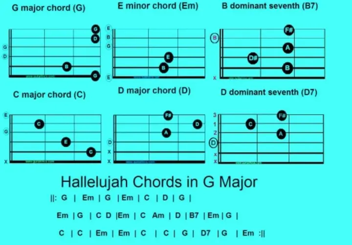 Diagramy akordów gitarowych G, Em, B7, C, D, D7 z nazwami i schematami.