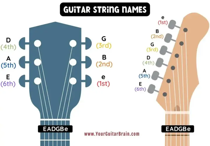 Nazwy strun w gitarze: E (6), A (5), D (4), G (3), B (2), e (1). Zapamiętaj EADGBE!