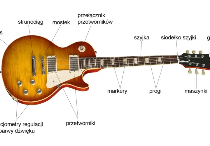 Schemat gitary elektrycznej: korpus, przetworniki, potencjometry, mostek, szyjka, progi, główka. Tak działa gitara elektryczna.