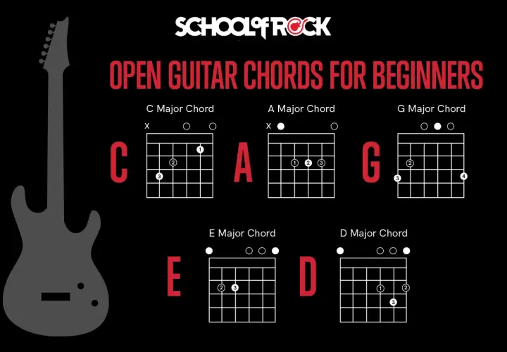 Grafika z "School of Rock" pokazuje podstawowe akordy gitarowe: C, A, G, E, D. Dzięki nim mam te moc chwyty!