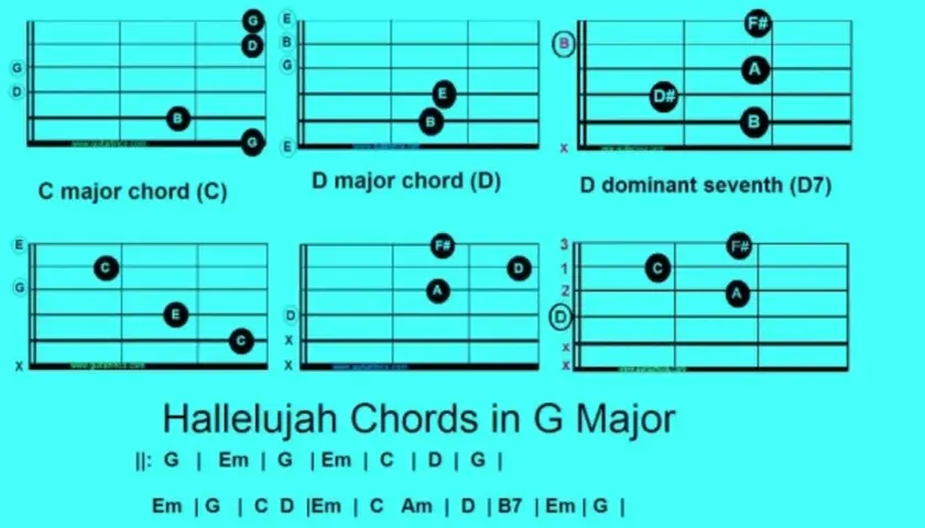 Diagramy akordów gitarowych G, Em, B7, C, D, D7 z nazwami i schematami.