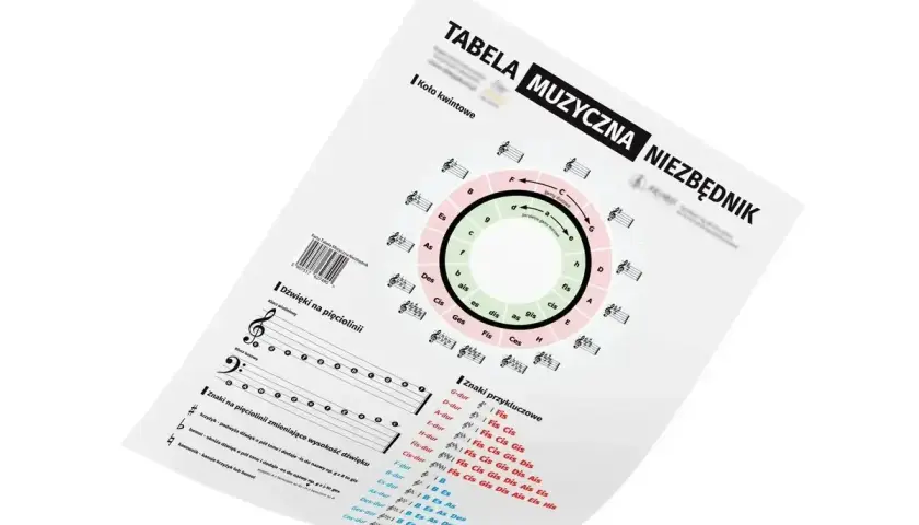 Tabela muzyczna z kołem kwintowym, nutami na pięciolinii i znakami przykluczowymi. Pokazuje pierwszy stopień gamy C-dur.