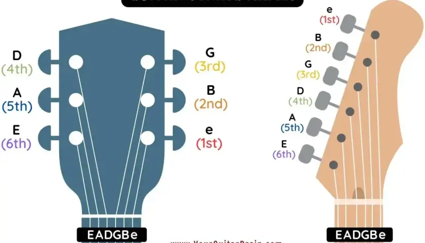 Nazwy strun w gitarze: E (6), A (5), D (4), G (3), B (2), e (1). Zapamiętaj EADGBE!