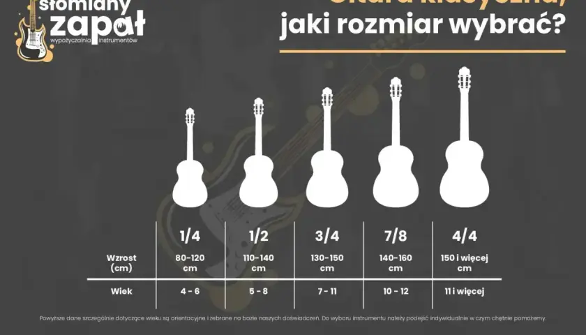 Porównanie rozmiarów gitar klasycznych: od 1/4 dla dzieci 4-6 lat (80-120 cm wzrostu) do 4/4 dla osób 11+ lat (150+ cm wzrostu).