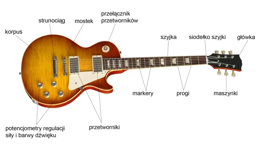 Schemat gitary elektrycznej: korpus, przetworniki, potencjometry, mostek, szyjka, progi, główka. Tak działa gitara elektryczna.