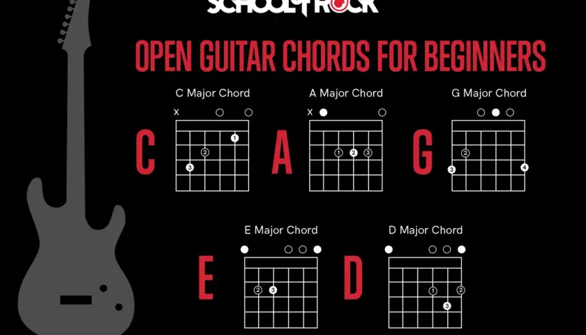 Grafika z "School of Rock" pokazuje podstawowe akordy gitarowe: C, A, G, E, D. Dzięki nim mam te moc chwyty!