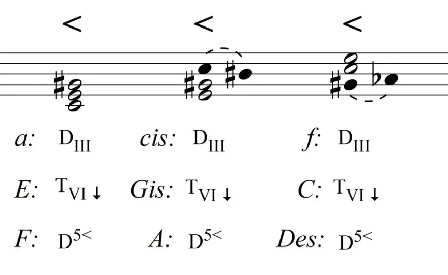 Akord zwiększony - Jak go budować i stosować w muzyce?