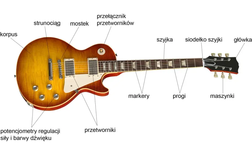 Jak działa gitara elektryczna? Cała prawda o brzmieniu!