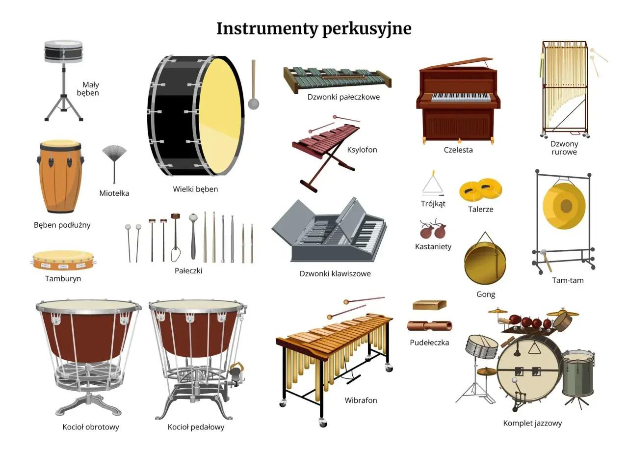 Ilustracja przedstawia podział instrumentów perkusyjnych: bębny, ksylofon, czelestę, dzwony, talerze, kastaniety, gong, tam-tam, wibrafon, pudelka, trójkąt i komplet jazzowy.