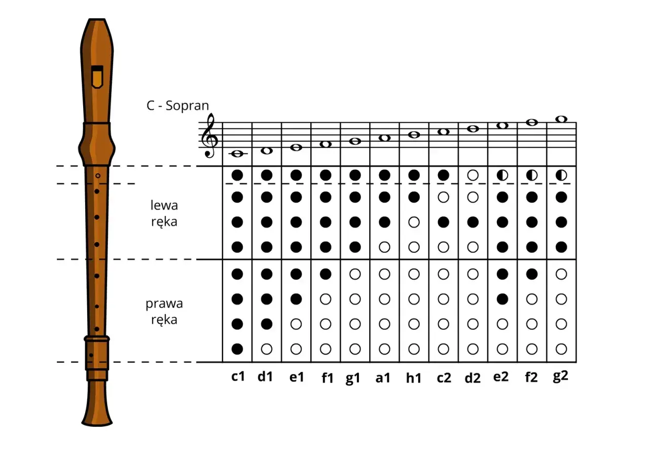 Flet prosty C-Sopran z diagramem palcowania. Czarno-białe kropki pokazują, które otwory zakryć, by zagrać nuty. Tacet.