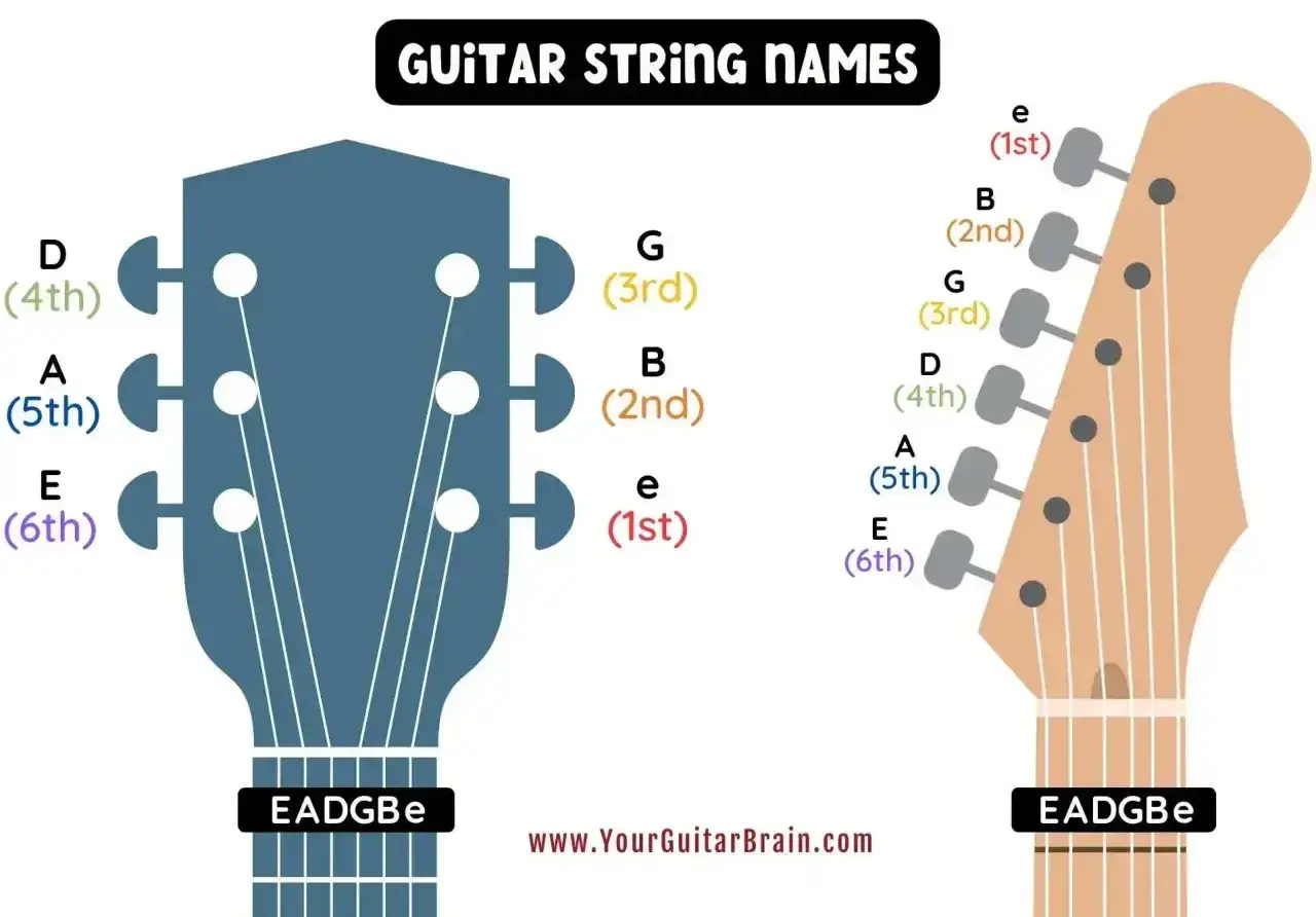 Nazwy strun w gitarze: E (6), A (5), D (4), G (3), B (2), e (1). Zapamiętaj EADGBE!