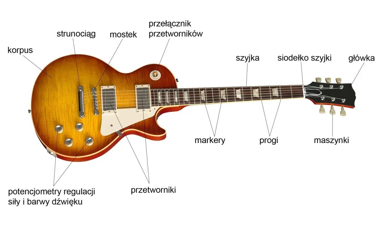 Schemat gitary elektrycznej: korpus, przetworniki, potencjometry, mostek, szyjka, progi, główka. Tak działa gitara elektryczna.