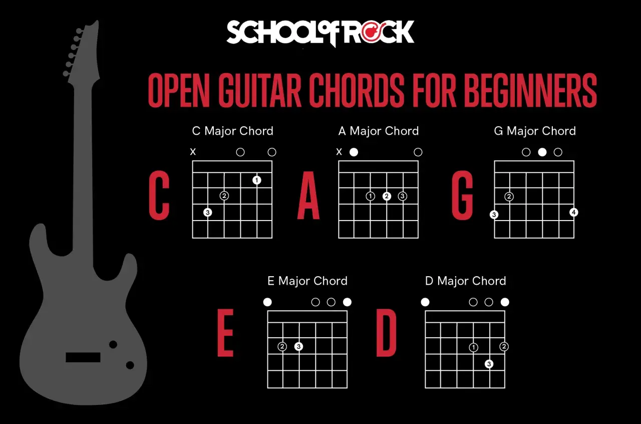 Grafika z "School of Rock" pokazuje podstawowe akordy gitarowe: C, A, G, E, D. Dzięki nim mam te moc chwyty!