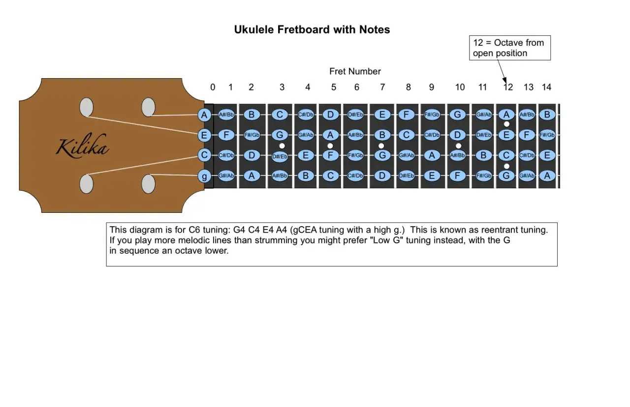 Diagram tabulatury ukulele z nazwami nut na progach. Pomocne dla początkujących muzyków.