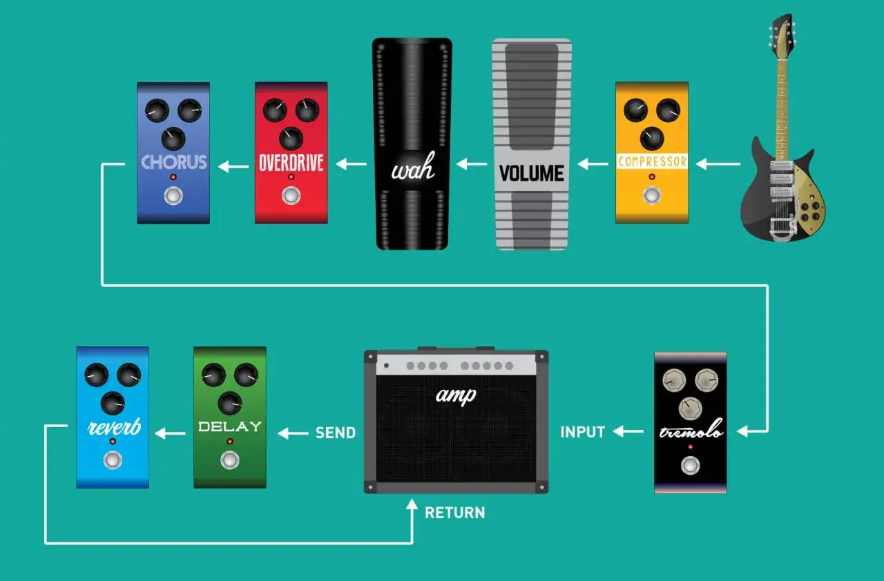 Schemat połączeń gitary z efektami: chorus, overdrive, wah, volume, compressor, tremolo, delay, reverb i wzmacniacz.