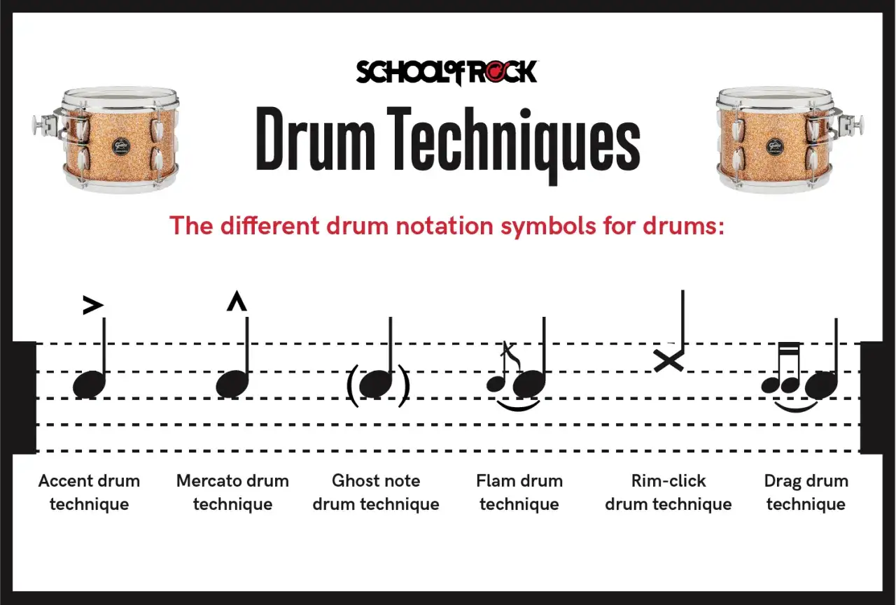 Różne techniki gry na instrumentach perkusyjnych: akcent, mercato, ghost note, flam, rim-click, drag.